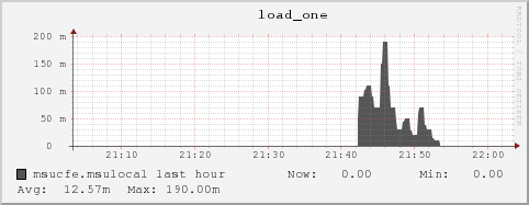 msucfe.msulocal load_one