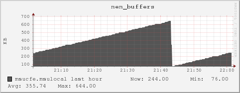 msucfe.msulocal mem_buffers