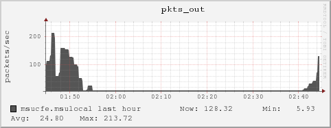 msucfe.msulocal pkts_out