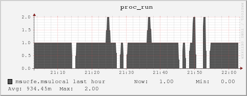 msucfe.msulocal proc_run