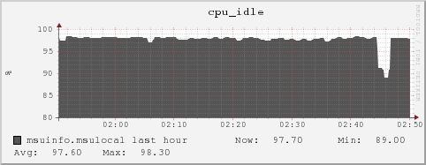 msuinfo.msulocal cpu_idle