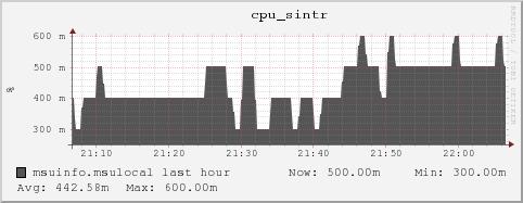 msuinfo.msulocal cpu_sintr