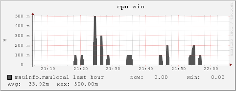 msuinfo.msulocal cpu_wio