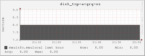 msuinfo.msulocal disk_tmp-avgrq-sz