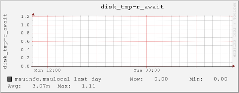 msuinfo.msulocal disk_tmp-r_await