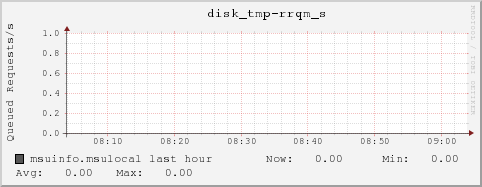 msuinfo.msulocal disk_tmp-rrqm_s