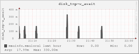 msuinfo.msulocal disk_tmp-w_await