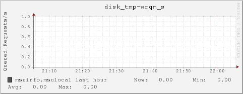 msuinfo.msulocal disk_tmp-wrqm_s