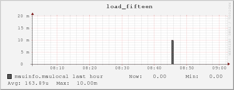 msuinfo.msulocal load_fifteen