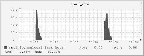 msuinfo.msulocal load_one