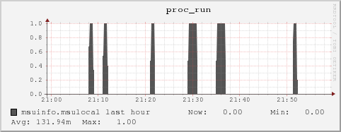 msuinfo.msulocal proc_run