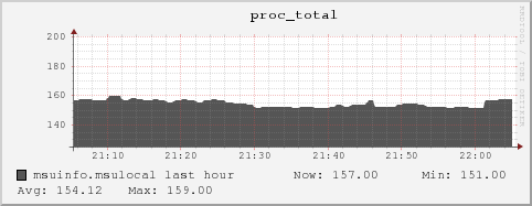 msuinfo.msulocal proc_total