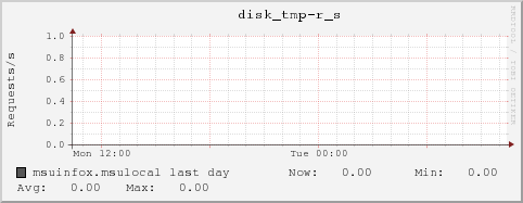 msuinfox.msulocal disk_tmp-r_s