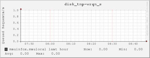 msuinfox.msulocal disk_tmp-wrqm_s