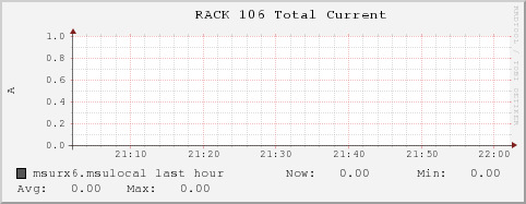 msurx6.msulocal RACK%20106%20Total%20Current