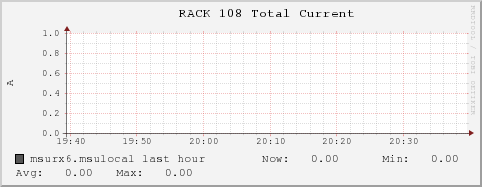 msurx6.msulocal RACK%20108%20Total%20Current