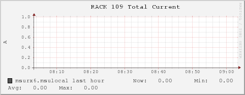 msurx6.msulocal RACK%20109%20Total%20Current
