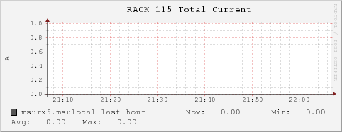 msurx6.msulocal RACK%20115%20Total%20Current