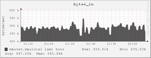 msurx6.msulocal bytes_in