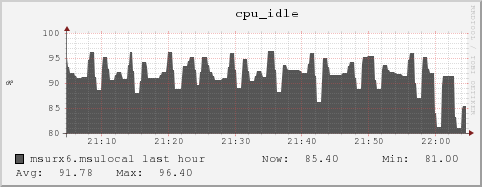 msurx6.msulocal cpu_idle