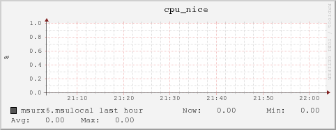 msurx6.msulocal cpu_nice