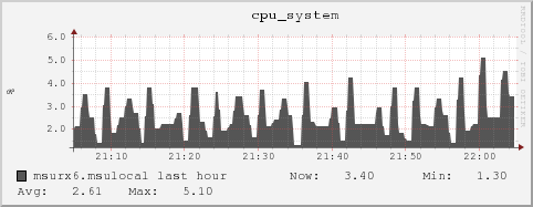 msurx6.msulocal cpu_system