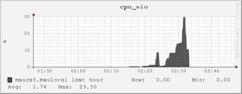 msurx6.msulocal cpu_wio