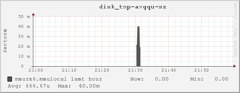 msurx6.msulocal disk_tmp-avgqu-sz