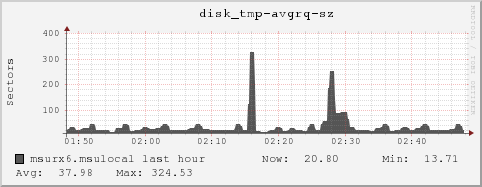 msurx6.msulocal disk_tmp-avgrq-sz