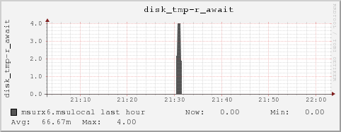 msurx6.msulocal disk_tmp-r_await