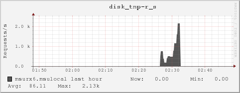 msurx6.msulocal disk_tmp-r_s