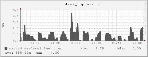 msurx6.msulocal disk_tmp-svctm