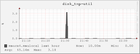 msurx6.msulocal disk_tmp-util