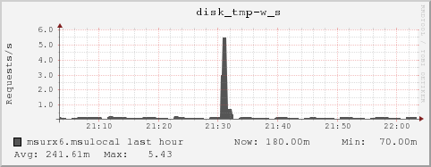 msurx6.msulocal disk_tmp-w_s