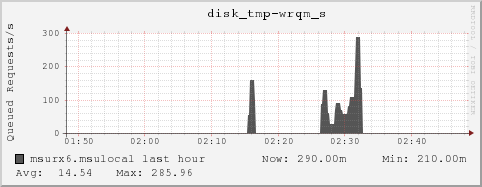 msurx6.msulocal disk_tmp-wrqm_s