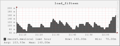 msurx6.msulocal load_fifteen