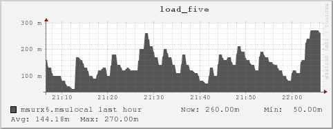 msurx6.msulocal load_five