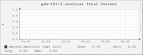 msurx6.msulocal pdu-101-2.msulocal%20Total%20Current