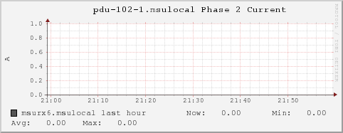 msurx6.msulocal pdu-102-1.msulocal%20Phase%202%20Current