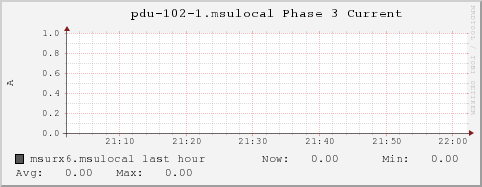 msurx6.msulocal pdu-102-1.msulocal%20Phase%203%20Current