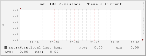 msurx6.msulocal pdu-102-2.msulocal%20Phase%202%20Current