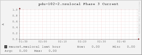 msurx6.msulocal pdu-102-2.msulocal%20Phase%203%20Current