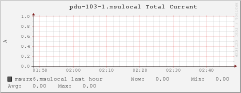 msurx6.msulocal pdu-103-1.msulocal%20Total%20Current