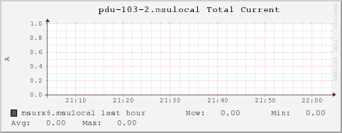 msurx6.msulocal pdu-103-2.msulocal%20Total%20Current