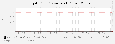 msurx6.msulocal pdu-105-2.msulocal%20Total%20Current