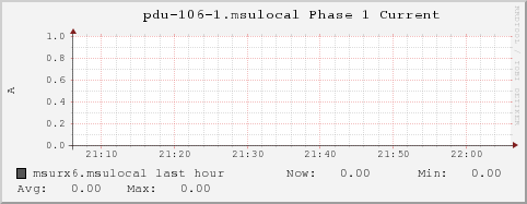 msurx6.msulocal pdu-106-1.msulocal%20Phase%201%20Current