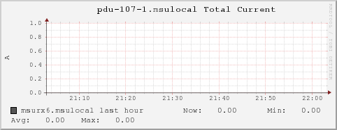 msurx6.msulocal pdu-107-1.msulocal%20Total%20Current