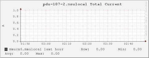 msurx6.msulocal pdu-107-2.msulocal%20Total%20Current