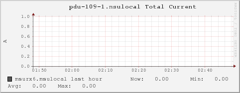 msurx6.msulocal pdu-109-1.msulocal%20Total%20Current