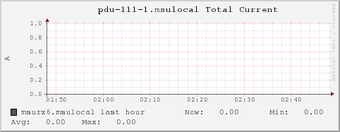 msurx6.msulocal pdu-111-1.msulocal%20Total%20Current